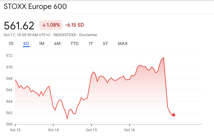 5-денний графік STOXX Europe 600 - широко вживаний барометр динаміки великих і середніх європейських компаній. Джерело: Google Finance.